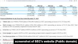Một phần trong báo cáo tài chính chưa kiểm toán của VinFast đăng trên trang của SEC, 22/2/2024.