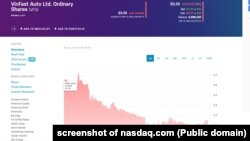 Giá VFS còn 3,26 đô la ở thị trường Nasdaq, Mỹ, hôm 15/4/2024.