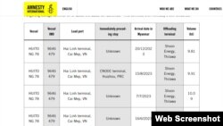 Amnesty International phát hiện công ty Hải Linh lưu trữ nhiên liệu trước khi chuyển sang Myanmar. Photo Amnesty International.