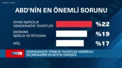 Demokrasiye yönelik tehditler Amerikalı seçmenlerin en büyük endişesi