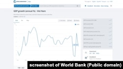 Biểu đồ của Ngân hàng Thế giới (WB) về tăng trưởng của Việt Nam từ 1985-2023.