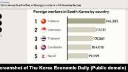 Người Việt chiếm số đông nhất trong các lao động nước ngoài ở Hàn Quốc trong 20 năm qua.