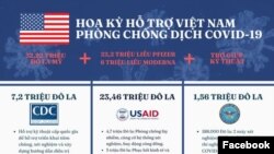 Tính đến nay, Hoa Kỳ đã tài trợ Việt Nam hơn 28.2 triệu liều vaccine COVID-19. Photo US Embassy in Hanoi.