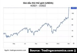 Giá dầu thô thế giới, 4/2021 - 3/2022.