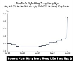 Lãi suất của Ngân Hàng Trung Ương Nga.