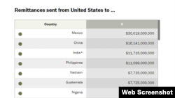 Kiều hối từ Mỹ sang các nước trong năm 2017. Photo Pew Research Center