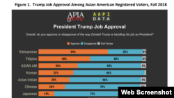 Tư liệu: Khảo sát của APIA và AAPI Data 2018: 64% người gốc Việt ủng hộ TT Donald Trump. Photo APIA.