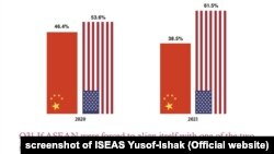 Đa số người ASEAN trả lời khảo sát rằng họ chọn đứng cùng phe với Mỹ thay vì chọn TQ.