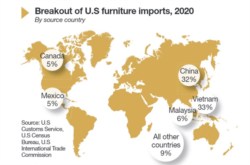 Thống kê tỷ lệ đồ nội thất của các nhà xuất khẩu, trong đó có Việt Nam, tại thị trường Mỹ của Furniture Today.