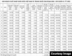 Kim ngạch xuất nhập khẩu giữa Việt Nam và Trung Quốc từ năm 2000 – 2015. (Số liệu do tác giả tập hợp và tính toán từ niên giám thống kê 2000 – 2012 và báo chí nhà nước.)